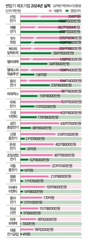 "미국 수출, 더는 장담 못 한다"...중소 변압기 업계, 특수 뒤 불안감 고... - 뉴스 썸네일 이미지