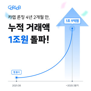 카랩, 50개월만 누적 거래 1조 돌파...비대면 신차 구매 시장성 확인 - 뉴스 썸네일 이미지