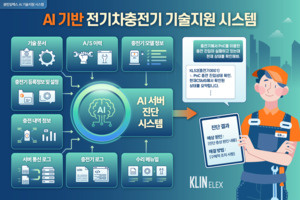 클린일렉스, 'AI 기반 전기차 충전기 기술지원 시스템' 현장적용 - 뉴스 썸네일 이미지