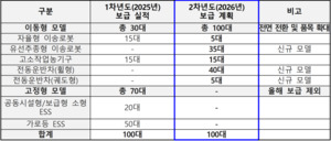 제주도 사용후 배터리 활용 이동형 전동 농기계 보급 관련 이미지