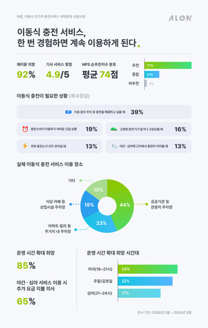 기후부 이동식 충전 시범사업, 이용자 92% "다시 쓰겠다" - 뉴스 썸네일 이미지