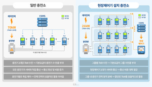 클린일렉스, 전력분배 예약충전 확대...완속 요금 갈등 해법 제시 - 뉴스 썸네일 이미지