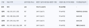 올해 전기차 공공급속충전 사업, 4개권역 우선협상자 선정 - 뉴스 썸네일 이미지
