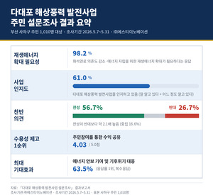 Busan Dadaepo Offshore Wind Gains 56.7% Local Support