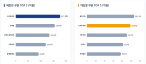 스마트파워, 2026년 상반기 나라장터 배전반 수주 1위 달성 - 뉴스 썸네일 이미지