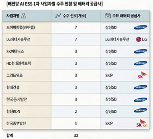 [단독] 삼성SDI, 배전망 ESS 배터리 첫 수주전서 '완승' - 뉴스 썸네일 이미지