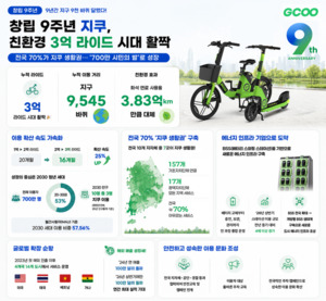 지쿠, 창립 9주년...누적 3억 라이드 목전, 지구 9545바퀴 - 뉴스 썸네일 이미지