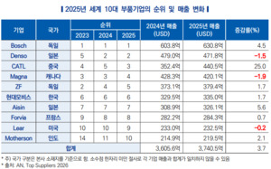세계 100대 부품사 매출 2% 증가...中·전동화 기업 약진 - 뉴스 썸네일 이미지